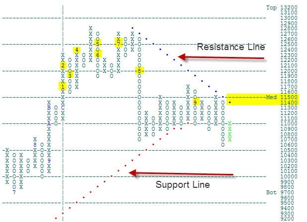 9-27-2011 Dow Jones 100 pt Box chart 9-27-2011 Dow Jones 100 pt Box chart