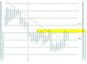 Point and Figure Chart of VIX